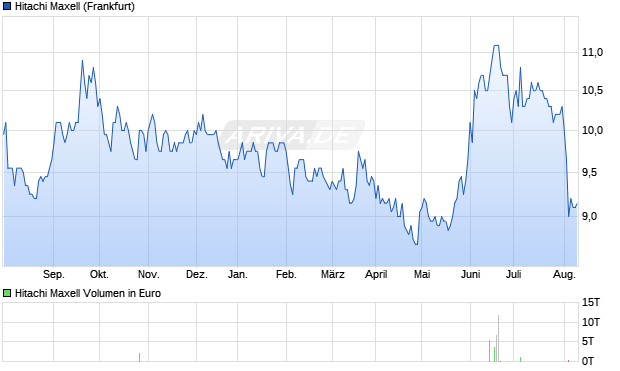 Hitachi Maxell Aktie Chart
