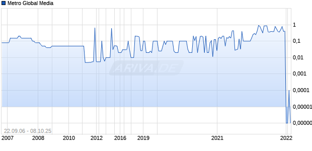 Metro Global Media Chart