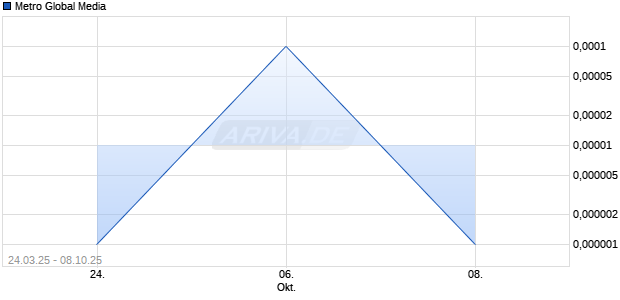 Metro Global Media Aktie Chart