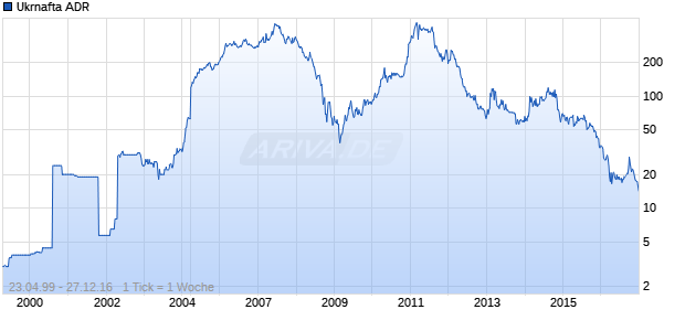 Ukrnafta ADR Chart