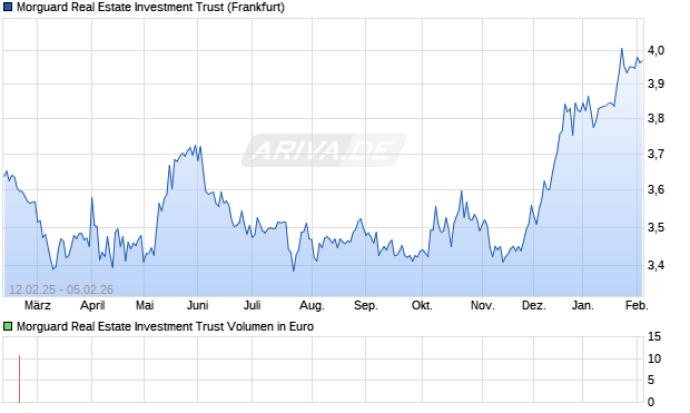 Morguard Real Estate Investment Trust Aktie Chart