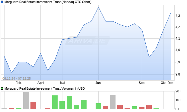Morguard Real Estate Investment Trust Aktie Chart