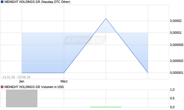 MIDNIGHT HOLDINGS GR Aktie Chart