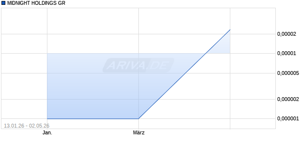 MIDNIGHT HOLDINGS GR Aktie Chart