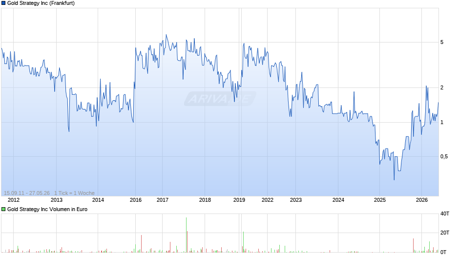 Gold Strategy Chart