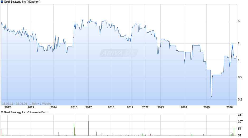 Gold Strategy Chart