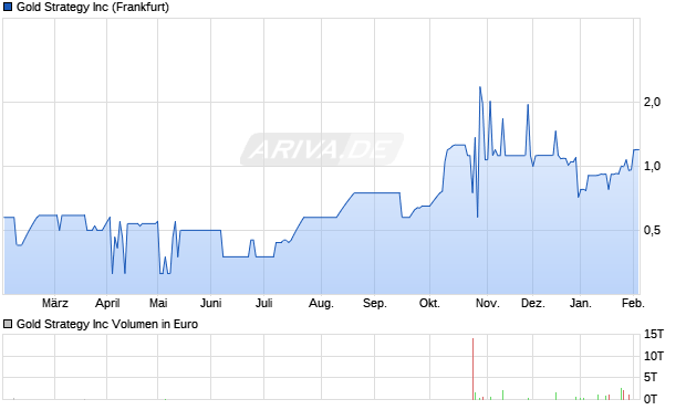 Gold Strategy Aktie Chart