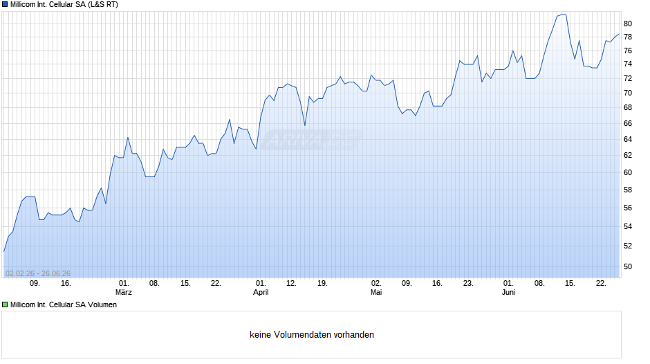 Millicom International Cellular Chart