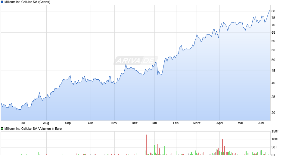 Millicom International Cellular Chart