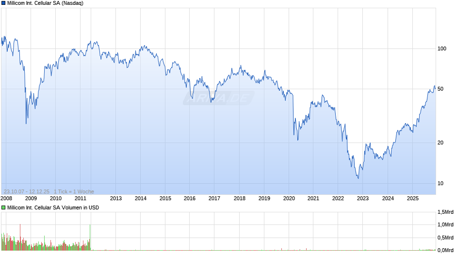 Millicom International Cellular Chart