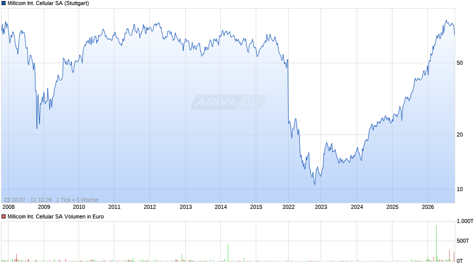 Millicom International Cellular Chart