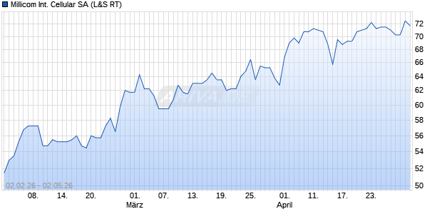 Millicom International Cellular Aktie Chart