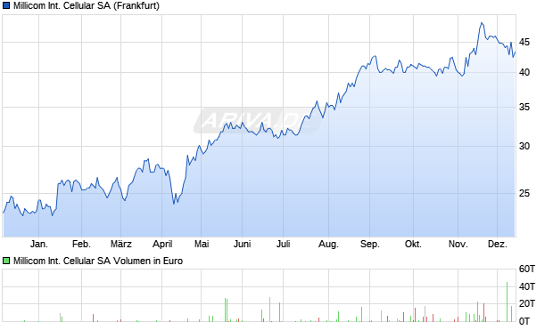 Millicom International Cellular Aktie Chart