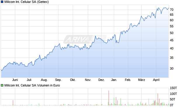 Millicom International Cellular Aktie Chart