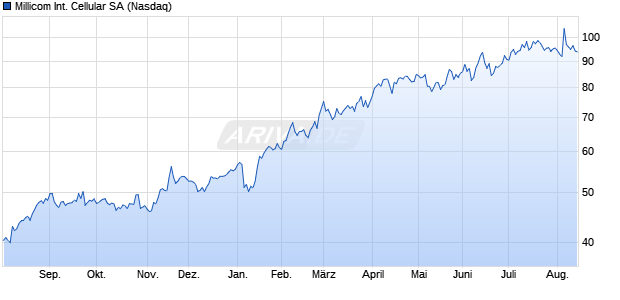 Millicom International Cellular Aktie Chart