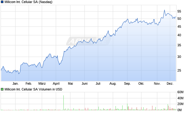 Millicom International Cellular Aktie Chart