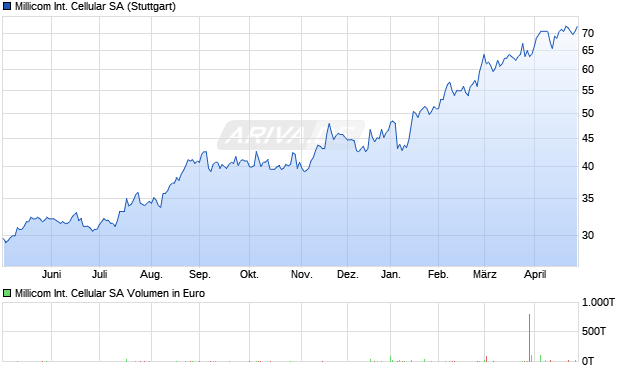 Millicom International Cellular Aktie Chart
