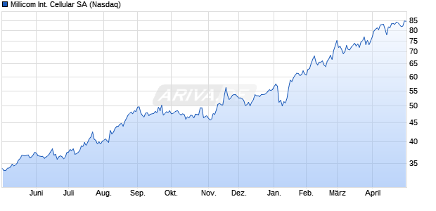 Millicom International Cellular Aktie Chart