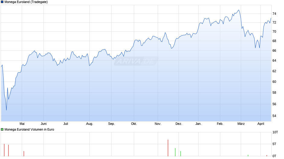 Monega Euroland Chart