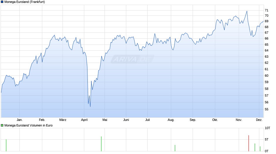 Monega Euroland Chart