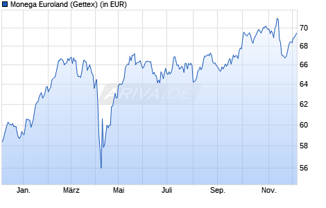 Performance des Monega Euroland (WKN 532105, ISIN DE0005321053)
