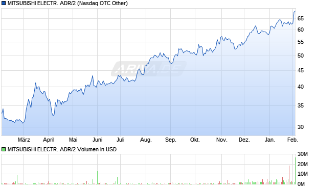 MITSUBISHI ELECTR. ADR/2 Aktie Chart