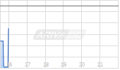 MITSUBISHI ELECTR. ADR/2 Chart