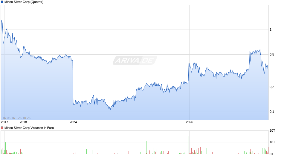 Minco Silver Chart