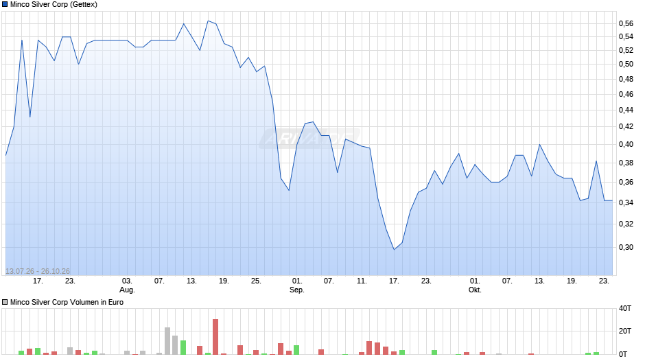 Minco Silver Chart