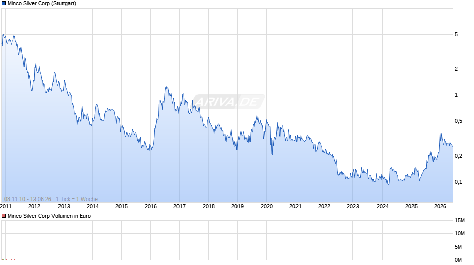 Minco Silver Chart