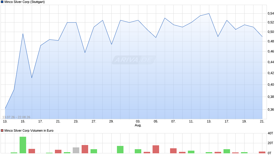 Minco Silver Chart