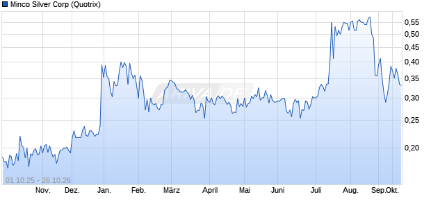 Minco Silver Aktie Chart