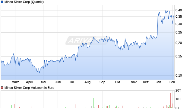 Minco Silver Aktie Chart