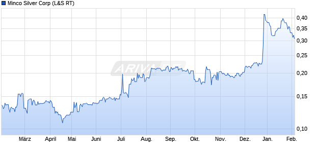 Minco Silver Aktie Chart