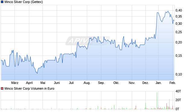 Minco Silver Aktie Chart