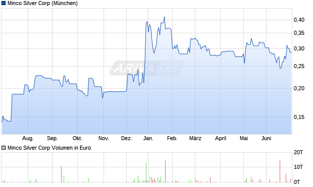 Minco Silver Aktie Chart