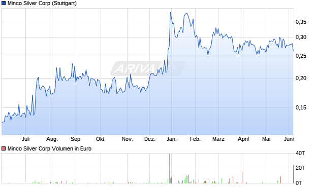Minco Silver Aktie Chart
