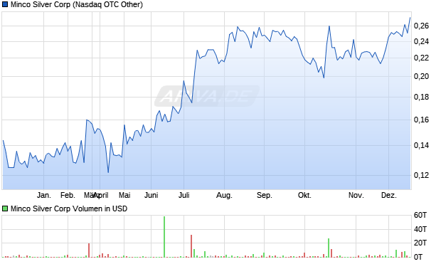 Minco Silver Aktie Chart