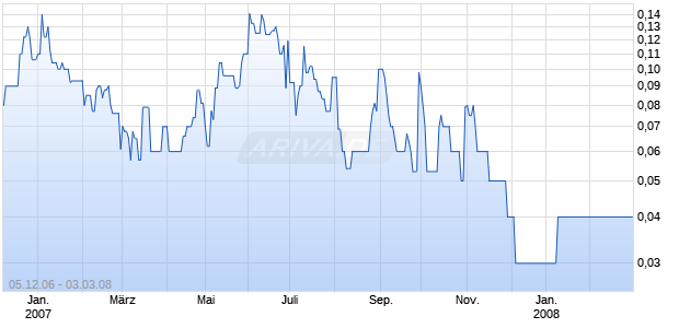 MINT TECHNOLOGY CORP. Chart