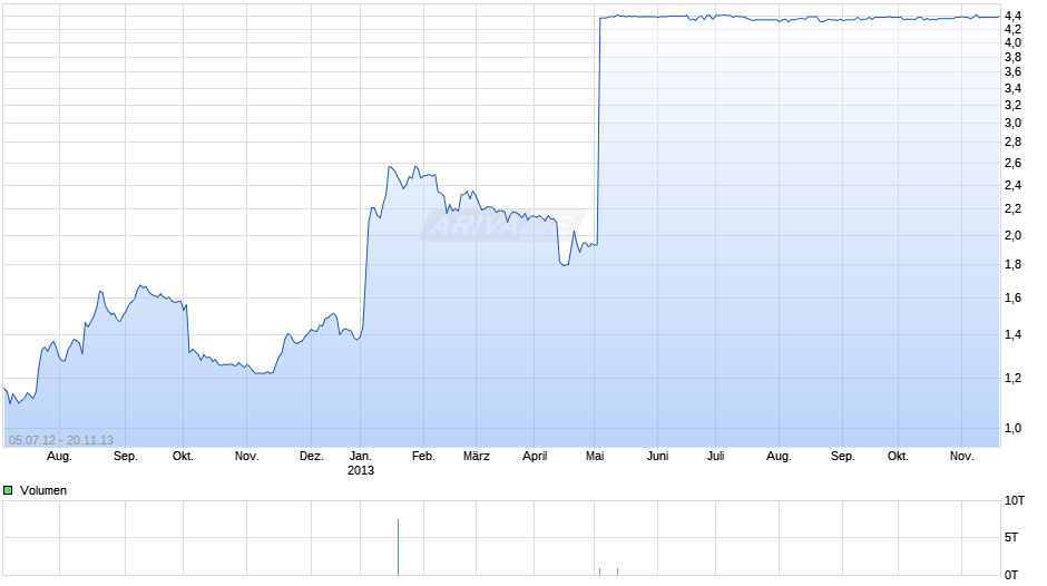 STONESOFT OYJ       EO-02 Chart