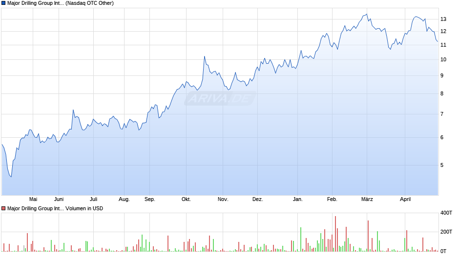Major Drilling Group International Chart