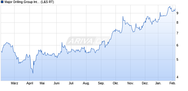 Major Drilling Group International Aktie Chart