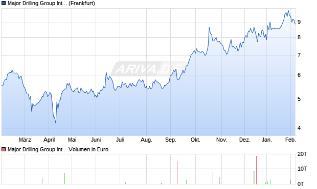 Major Drilling Group International Aktie Chart