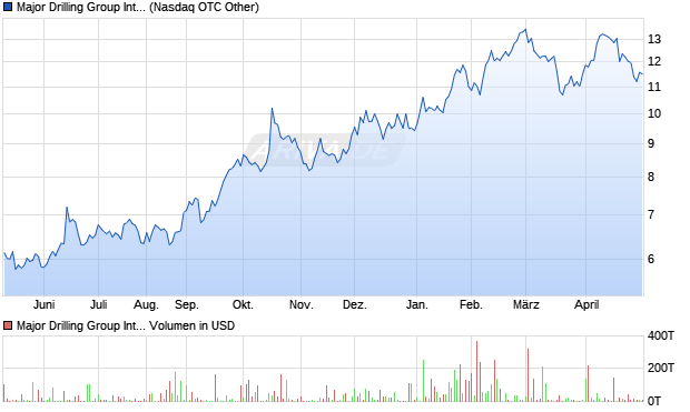 Major Drilling Group International Aktie Chart