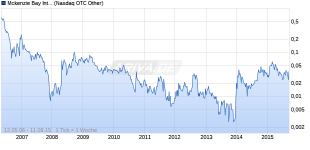 Mckenzie Bay International Chart