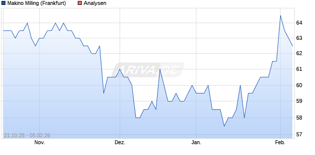 Makino Milling Aktie