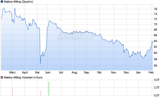 Makino Milling Aktie Chart