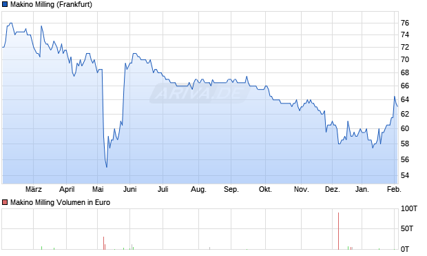 Makino Milling Aktie Chart