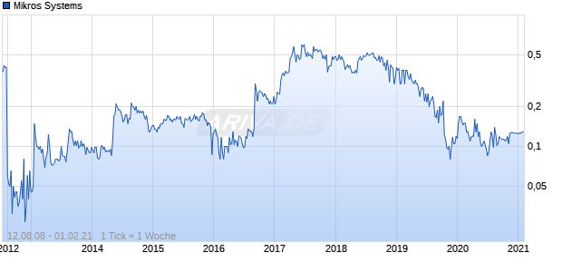 Mikros Systems Chart