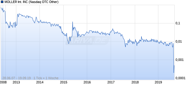MOLLER International INC Chart